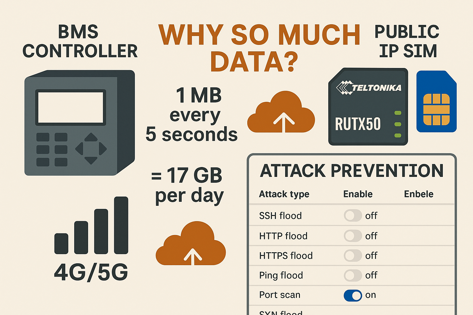 BMS Controller with Fixed IP SIM using alot of data