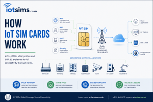 How IoT SIM Cards Work